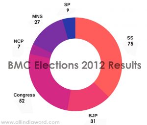 bmc polls mns bjp